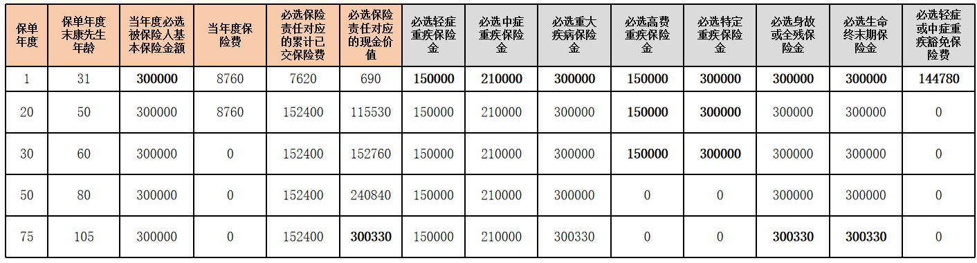 阳光人寿亲子保重疾险保险