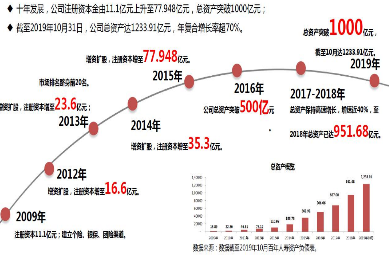 百年人寿保险公司详细简介