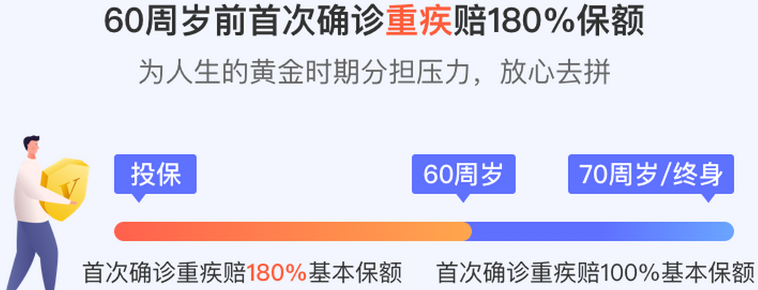 达尔文3号重疾险保险--首次重疾额度多赔付80%！