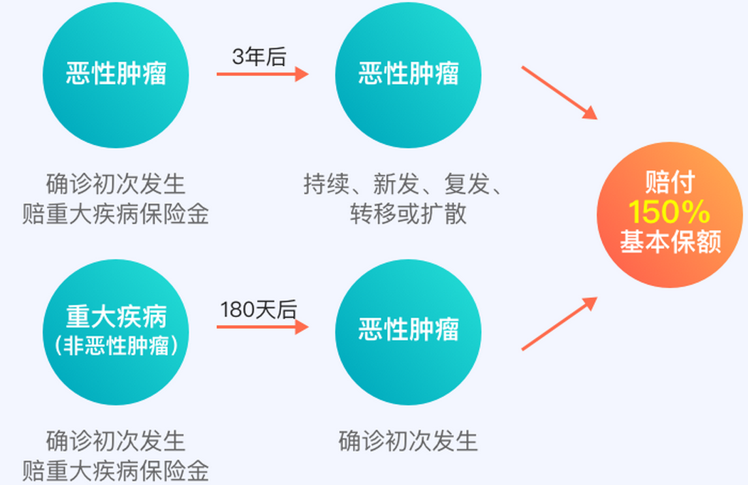 达尔文3号重疾险保险--首次重疾额度多赔付80%！