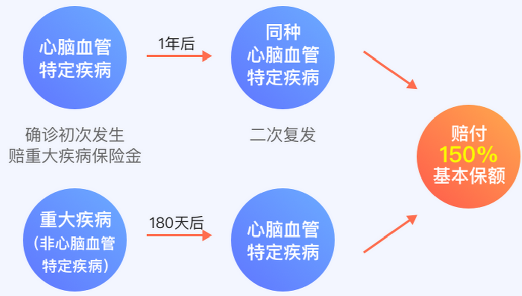 达尔文3号重疾险保险--首次重疾额度多赔付80%！