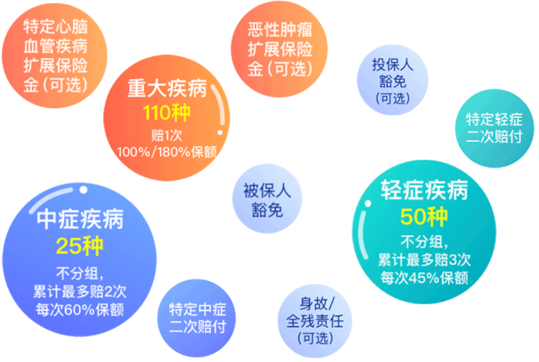 达尔文3号重疾险保险--首次重疾额度多赔付80%！