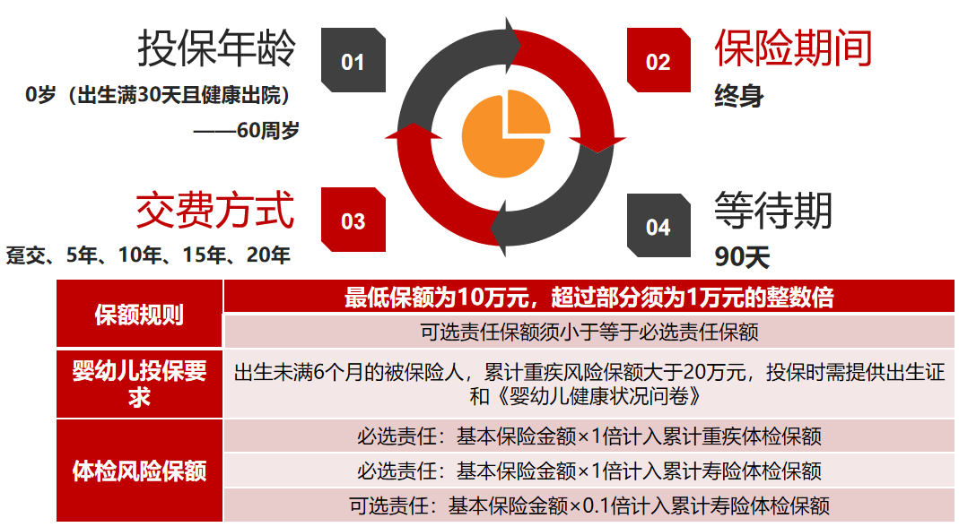 长城吉康人生2020重疾险保险