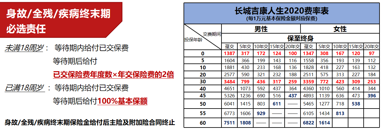 长城吉康人生2020重疾险保险