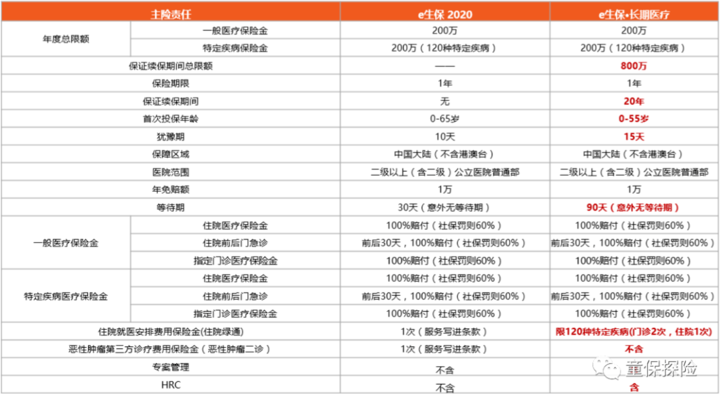 保证续保20年的长期医疗险（e生保 . 长期医疗）