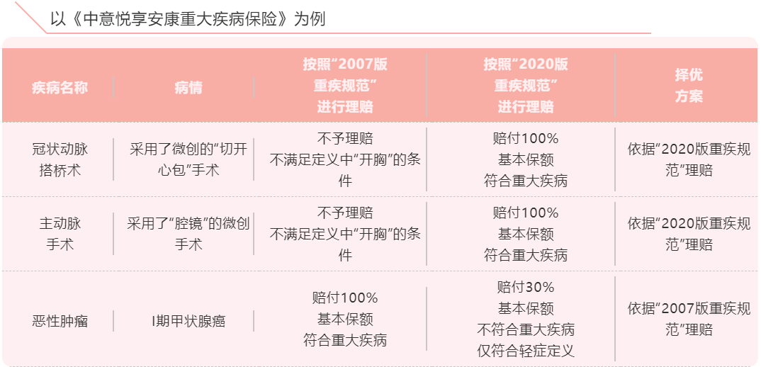 重疾险新规来了，目前可以择优赔付的保险公司整理大全！