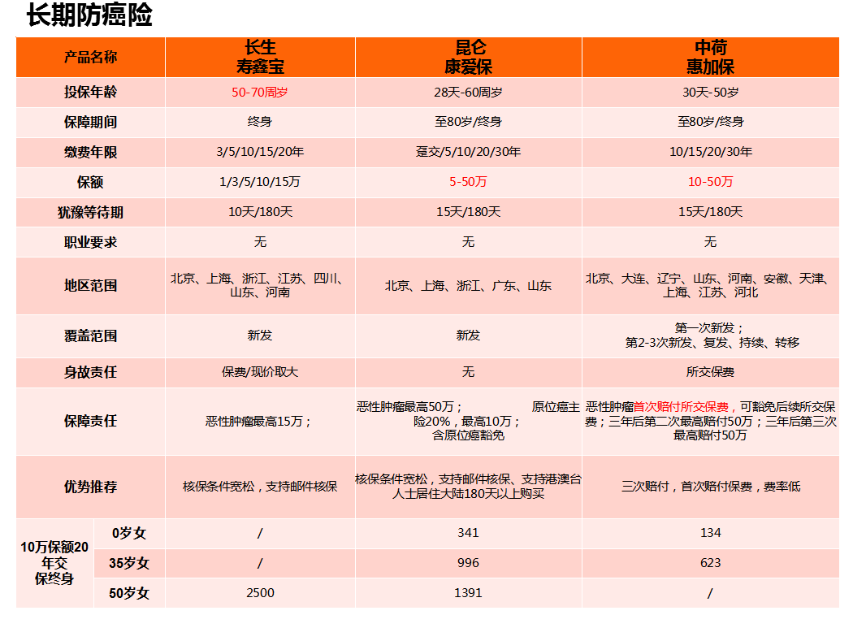 滚蛋吧，肿瘤君！防癌险有哪些产品值得购买呢？